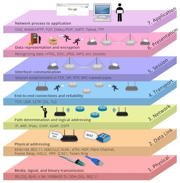 osi model